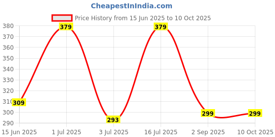 amazon.in MEETOS MLT Candle for Water Purifier, 9 inch PP Yarn Wound Filter (135 Grams) Threaded Carbon Filter Cartridge 10 Inch Pre-Filter Housing of All Water Filter Price History Graph from 15 Jun 2025 to 9 Oct 2025