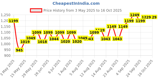 amazon.in meetos water purifiers Meetos RO Booster Pump 100 GPD, Copper Winding/Noiseless Copper, Compatible with All Types of RO Water Purifier, Universal Type Motor, 2 Year Warranty meetos water purifiers Price History Graph from 3 May 2025 to 15 Oct 2025