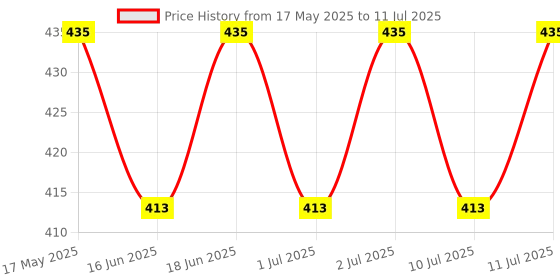 amazon.in MEETOS Water Filter Inline kit (Pre Carbon, Sediment Filter, Post Carbon) with Elbow, RO Water Purifier Replacement Filters,Inline Filter Cartridge for All RO Water Plan Price History Graph from 17 May 2025 to 11 Jul 2025