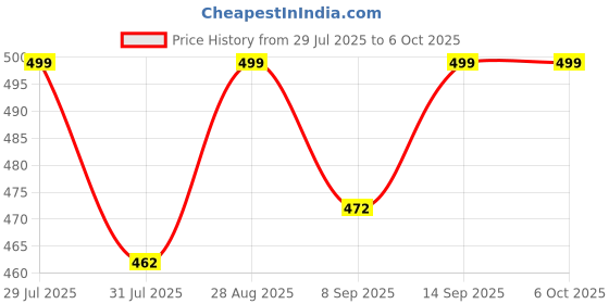 amazon.in MEETOS Water Filter Inline kit (Pre Carbon, Sediment Filter, Post Carbon) with Elbow, RO Water Purifier Replacement Filters,Inline Filter Cartridge for All RO Water Plan Price History Graph from 29 Jul 2025 to 6 Oct 2025