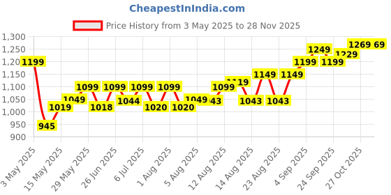 amazon.in meetos water purifiers Meetos RO Booster Pump 100 GPD, Copper Winding/Noiseless Copper, Compatible with All Types of RO Water Purifier, Universal Type Motor, 2 Year Warranty meetos water purifiers Price History Graph from 3 May 2025 to 26 Nov 2025