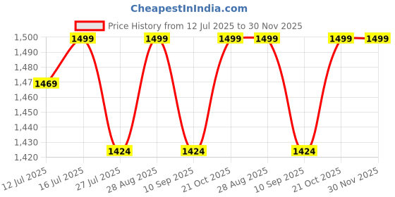 amazon.in Meetzone Balance Pad Foam Large Yoga Mat Trainer for Physical Therapy Stability Workout Knee and Ankle Exercise Strength Training Cushion Ideal for Unisex - Black (48 x 38 cm, Pack of 1) Price History Graph from 12 Jul 2025 to 29 Nov 2025