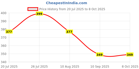 amazon.in meetzone Nylon 16 Cms Travel Duffle(c_ multi) meetzone Price History Graph from 20 Jul 2025 to 8 Oct 2025