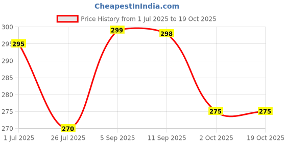 amazon.in MEFABZ Shoe Stand Cover 4 Layer (30D x 60W x 74 cm) Black mefabz Price History Graph from 1 Jul 2025 to 18 Oct 2025