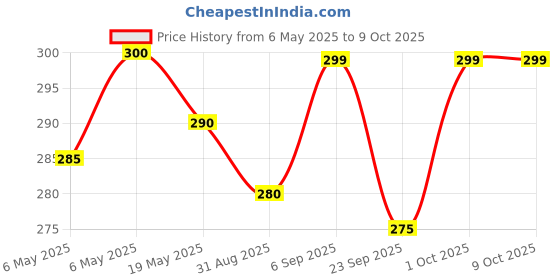 amazon.in MEFABZ Shoe Stand Cover (Cloth) 5 Layer (30D x 60W x 92H cm) (Grey) Price History Graph from 6 May 2025 to 8 Oct 2025