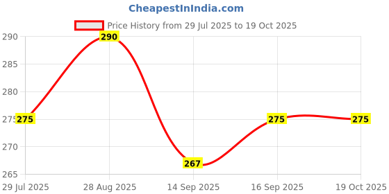 amazon.in MEFABZ Shoe Stand Fabric Cover 6 Layers (Black) (30 x 60 x 112 cm) (Cloth) Price History Graph from 29 Jul 2025 to 18 Oct 2025