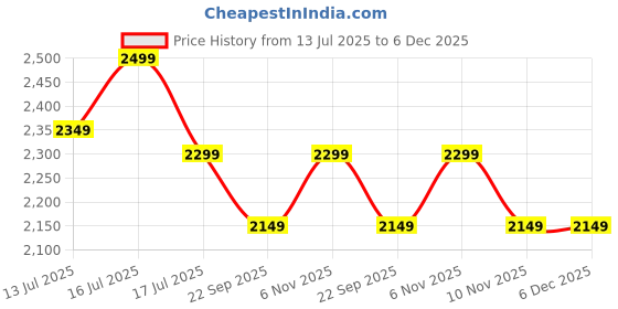 amazon.in Mefine Mini Heat Press Heat Press Machine DIY Hot Press with 3 Heat Settings Portable Heat Press Machine Printing Machine for T-Shirts, Hats, Shoes Bags (Green & White) mefine Price History Graph from 13 Jul 2025 to 5 Dec 2025