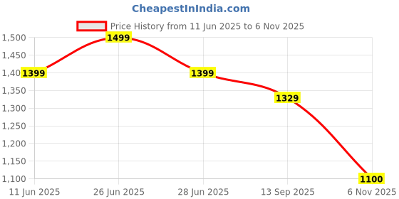 amazon.in MeFree Iyengar Yoga Blanket | 100% Organic Cotton | Handloom Eco-Friendly Yoga Prop | Lightweight & Travel-Friendly | Ideal for Inversions, Backbends, & Meditation (Brown) mefree Price History Graph from 11 Jun 2025 to 6 Nov 2025
