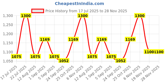 amazon.in MeFree TPE Yoga Mat 8mm Thick | Non-Slip, Eco-Friendly Exercise Mat for Yoga, Pilates, & Fitness Workouts | Extra Cushion for Comfort & Support Price History Graph from 17 Jul 2025 to 27 Nov 2025