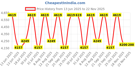 amazon.in MeFree Viparita Karani Box | Comfortable and Safe | Durable | Pinewood | termite resistance | Water-Based PU Finish | Yoga Props 38 × 23 × 31 cm (Light Brown) mefree Price History Graph from 13 Jun 2025 to 22 Nov 2025