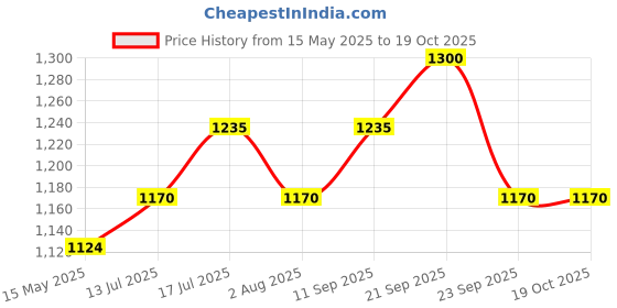 amazon.in MeFree Wooden Yoga Slanting Plank | Solid Pinewood & Slip-Resistant | Inclined Yoga Prop for Proper Posture | 61 × 9.4 × 3 cm (Light Brown) mefree Price History Graph from 15 May 2025 to 17 Oct 2025