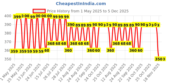 amazon.in MeFree Yoga Strap 9ft for Stretching & Flexibility – Premium Cotton Yoga Belt with Adjustable D-Ring | Ideal for Pilates, Physical Therapy, & Home Workouts (Beige) mefree Price History Graph from 1 May 2025 to 5 Dec 2025