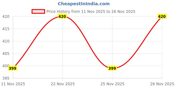 amazon.in MeFree Yoga Strap 9ft for Stretching & Flexibility – Premium Cotton Yoga Belt with Adjustable D-Ring | Ideal for Pilates, Physical Therapy, & Home Workouts (Red) Price History Graph from 11 Nov 2025 to 26 Nov 2025