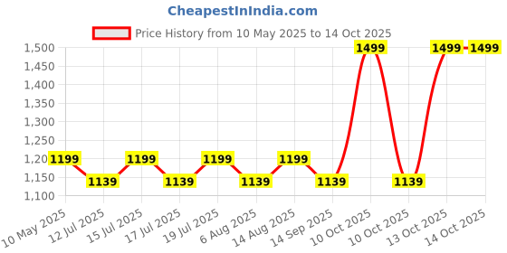 amazon.in Mefree Yoga Wheel for back pain relief, flexibility & strength | Eco-friendly, non-slip, and durable | Ideal for beginners & advanced yogis | (Olive Green - Yellow) Price History Graph from 10 May 2025 to 13 Oct 2025
