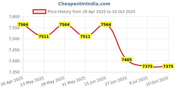amazon.in MEG64941601 Holder locker MEG64941601 Replacement for LG Price History Graph from 26 Apr 2025 to 9 Oct 2025