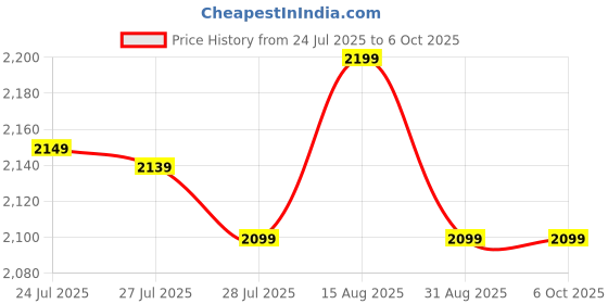 amazon.in mega audio MEGAAUDIO CAA01 Wireless CarPlay & Android Auto Adapter 5.0 – Instant Plug & Play | Ultra-Fast, Stable, & Lag-Free | Seamlessly Converts OEM Wired CarPlay & Android Auto to Wireless. mega audio Price History Graph from 24 Jul 2025 to 6 Oct 2025