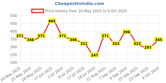 amazon.in Mega Curl Tubing Mascara Next-Gen Tubing For All-Day, Smudge-Proof Curls - Black Icon-01 Price History Graph from 20 May 2025 to 9 Oct 2025
