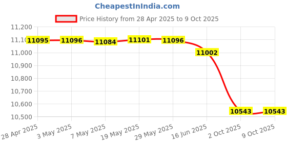 amazon.in Mega Float Arm S Diving Buoyancy Arm Bracket with Nauticam Bayonet Mount for Underwater Diving Tray Video Light/Strobe Float Arms (D95-110) Price History Graph from 28 Apr 2025 to 8 Oct 2025
