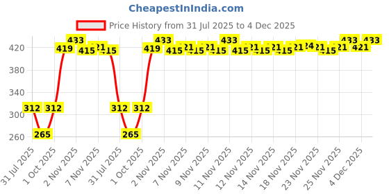 amazon.in Mega Medium Prawns 500g|Peeled & Deveined| (56-66Pcs) | Frozen mega Price History Graph from 31 Jul 2025 to 4 Dec 2025