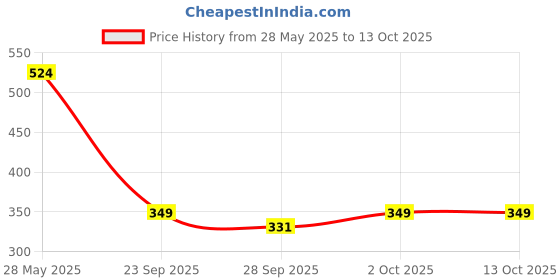 amazon.in Mega Pouch New - Orange Price History Graph from 28 May 2025 to 12 Oct 2025