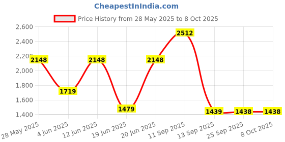 amazon.in Mega stand Clothes Drying Rack Folding Stainless Steel Laundry Garment Dryer Stand with Two Side Wings-(Blue) Portable 3-Layer Cloth Wheels and Foldable Wings mega stand Price History Graph from 28 May 2025 to 8 Oct 2025