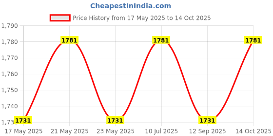 amazon.in Mega stand Clothes Stand for Drying Stainless Steel, Multi Layer Cloth Drying Stand with 6 Caster Wheels (Blue) mega stand Price History Graph from 17 May 2025 to 14 Oct 2025