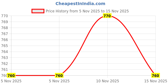 amazon.in Mega Sweet Hybrid Sweet Sorghum Seeds, ADV-6681 1 kg pack of 1 Price History Graph from 5 Nov 2025 to 15 Nov 2025