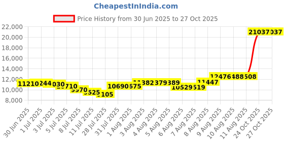 amazon.in chaco Mega Z Cloud chaco Price History Graph from 30 Jun 2025 to 27 Oct 2025