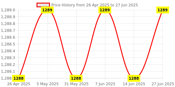 amazon.in Mega2560 R3 ATmega2560-16AU CH340 Development Board Price History Graph from 26 Apr 2025 to 27 Jun 2025