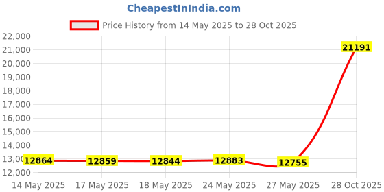 amazon.in MegaChef Electric Easily Portable Heavy Duty Lightweight Dual Size Infrared Burner Cooktop Buffet Range in Sleek Steel Price History Graph from 14 May 2025 to 28 Oct 2025