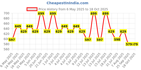 amazon.in Megadallar Solar Powered Helicopter for Car Accessories for Dashboard with Aroma Diffuser for Car interior Dashboard Helicopter Solar Accessories (Silver) megadallar Price History Graph from 6 May 2025 to 17 Oct 2025