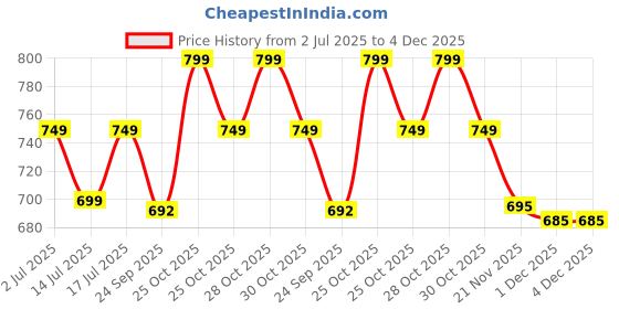 amazon.in MEGADALLAR Solar Powered Jet Air Freshener for Car Interior Dashboard, Accessories, Aroma Diffuser (Silver), Oil, Pack of 1 Price History Graph from 2 Jul 2025 to 3 Dec 2025
