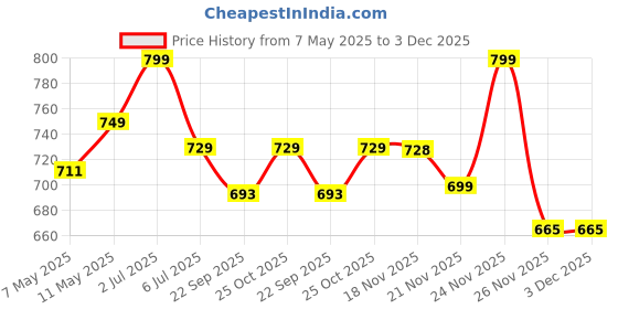 amazon.in Megadallar Solar Powered Rotating Levitating Planet Car Air Freshener Car Accessories for Dashboard Solar Powered Rotating Car Air Fresheners (Earth) Silver, Oil, 10 millilitre Price History Graph from 7 May 2025 to 3 Dec 2025