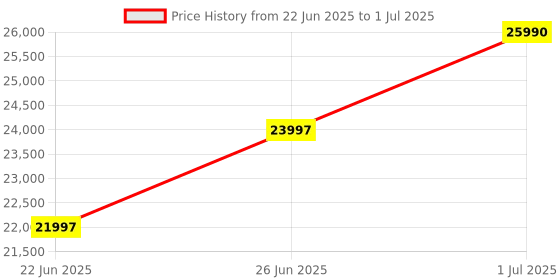 amazon.in MegaDesk All-in-One Desktop Computer Set, i7 3770, 16 GB RAM, 256 GB SSD, 1 TB HDD, 22" HD LED Monitor, RGB Keyboard & Mouse, WiFi, Windows 10, MS Office (16-256-1TB) Price History Graph from 22 Jun 2025 to 1 Jul 2025