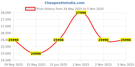 amazon.in MegaDesk All-in-One Desktop Computer Set, i7 4th Gen, 16 GB RAM, 500 GB SSD, 2GB Graphics Card, 22" HD LED Monitor, Wireless Keyboard & Mouse, WiFi, Windows 10, MS Office (16-500-2GB) megadesk Price History Graph from 29 May 2025 to 2 Nov 2025