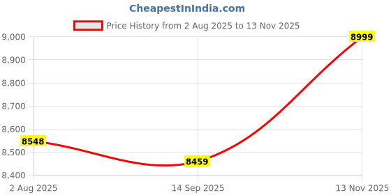amazon.in MegaDesk Computer Desktop PC (Core i3-4200 / 8GB RAM / 256GB SSD/HDMI/VGA/Ethernet/HD Graphics 4600 / USB 3.0 / Win 10/ Wi-Fi) Basic Software Installed (8-256GB) Price History Graph from 2 Aug 2025 to 13 Nov 2025