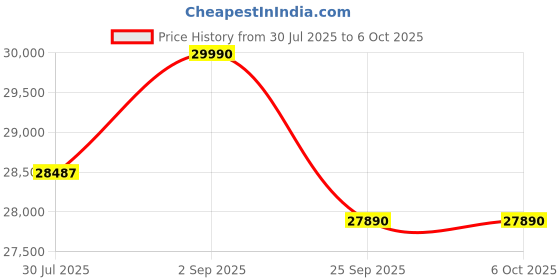 amazon.in MegaDesk Computer Desktop PC (Core i7-6700 / 32GB RAM / 1TB SSD/HDMI/VGA/Ethernet/HD Graphics/USB 3.0 / Win 11/ Wi-Fi) Basic Software Installed (32-1TB) Price History Graph from 30 Jul 2025 to 5 Oct 2025