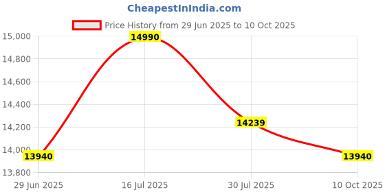 amazon.in MegaDesk Desktop Computer Set, i5 2400, 8GB RAM, 256GB SSD, 19-inch HD LED Monitor, RGB Keyboard Mouse, Sound Bar, Windows 10 (8-256GB) Price History Graph from 29 Jun 2025 to 10 Oct 2025
