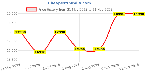 amazon.in MegaDesk Desktop Computer Set, i5 3400, 16GB RAM, 500GB SSD, 2GB Graphics Card, 19-inch HD LED Monitor, RGB Keyboard Mouse, Sound Bar, Windows 10 (16-500-2GB) megadesk Price History Graph from 21 May 2025 to 20 Nov 2025