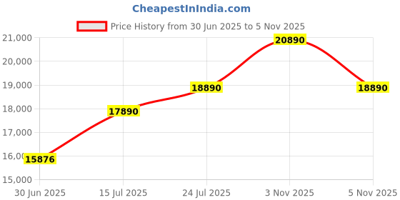 amazon.in MegaDesk Desktop Computer Set, i5 4400, 12GB RAM, 128GB SSD + 500GB HDD, 19-inch HD LED Monitor, RGB Keyboard Mouse, Sound Bar, Windows 10(12-128-500GB) Price History Graph from 30 Jun 2025 to 5 Nov 2025