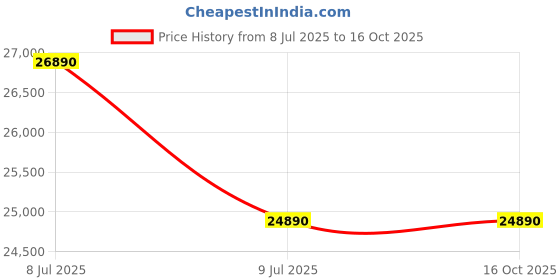 amazon.in MegaDesk Gaming Desktop Computer Set, i3 9th Gen, 16GB RAM, 500GB SSD, 19-inch HD LED Monitor, RGB Keyboard Mouse, Sound Bar, Windows 11 (16-500GB) Price History Graph from 8 Jul 2025 to 16 Oct 2025