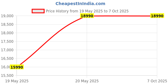 amazon.in MegaDesk RGB-X All-in-One Desktop Computer Set, i5 4th Gen, 16 GB RAM, 500 GB SSD, 22" HD LED Monitor, RGB Keyboard & Mouse, WiFi, Windows 10, MS Office (16-500GB) Price History Graph from 19 May 2025 to 7 Oct 2025