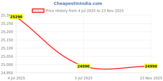 amazon.in MegaDesk RGB-X All-in-One Desktop Computer Set, i5 6th Gen, 16 GB RAM, 256 GB SSD, 1 TB HDD, 22" HD LED Monitor, RGB Keyboard & Mouse, WiFi, Windows 11, MS Office (16-256-1TB) Price History Graph from 4 Jul 2025 to 22 Nov 2025
