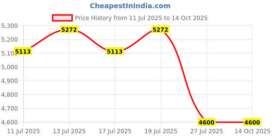 amazon.in MEGAFEIS Polished Fingerprint Padlock, Bluetooth Lock, APP, IP65 Waterproof, MEGAFEIS Smart Padlock with Keyless Biometric Suitable for Gym, Sports, Bike, School, Cabinet, Garage and Storage megafeis Price History Graph from 11 Jul 2025 to 13 Oct 2025