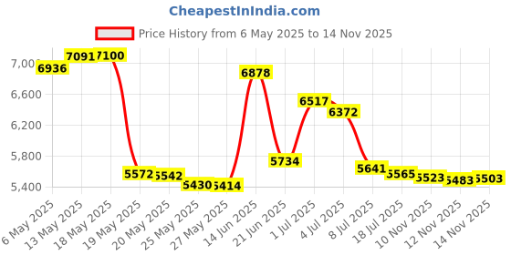 amazon.in MEGAFEIS Zinc Fingerprint Padlock, Bluetooth Lock, Mobile App, Megafeis Smart Padlock With Keyless Biometric, Water Resistant, Suitable For Gym, Sports, Bike, School, Fence And Storage(Blue) megafeis Price History Graph from 6 May 2025 to 14 Nov 2025