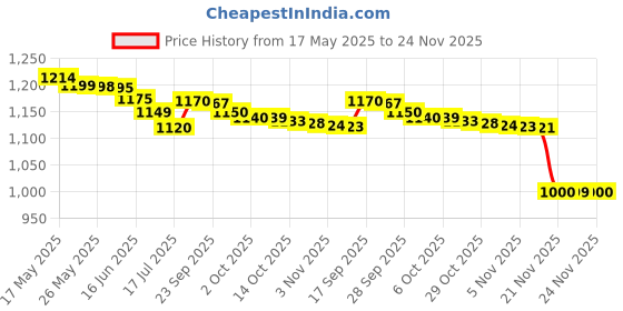 amazon.in Megaflex Complete Nutritional Supplement for Joint Care for Dogs, Puppies, Cats and Kittens, 250 g, 1 Piece Price History Graph from 17 May 2025 to 24 Nov 2025