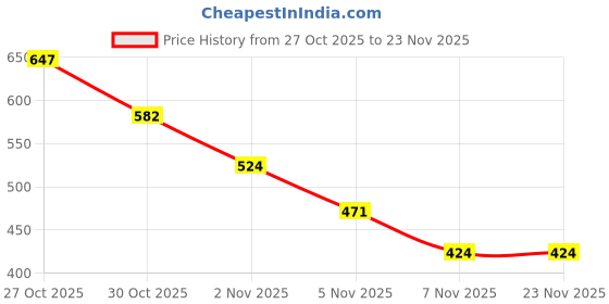 amazon.in MEGAGA 2 in 1 Lipstick Blood Red (Matte) Price History Graph from 27 Oct 2025 to 23 Nov 2025