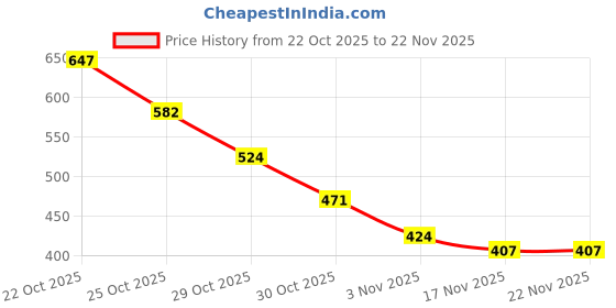 amazon.in MEGAGA 2 in 1 Lipstick Brown (Matte) Price History Graph from 22 Oct 2025 to 22 Nov 2025