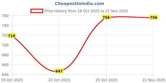 amazon.in MEGAGA 2 in 1 Lipstick Brown (Matte) Price History Graph from 19 Oct 2025 to 21 Nov 2025