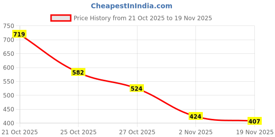 amazon.in MEGAGA 2 in 1 Lipstick Dark Chocolate (Matte) Price History Graph from 21 Oct 2025 to 19 Nov 2025